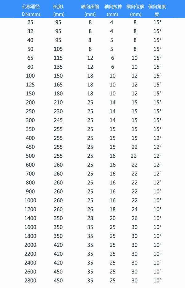 耐磨橡膠接頭參數表